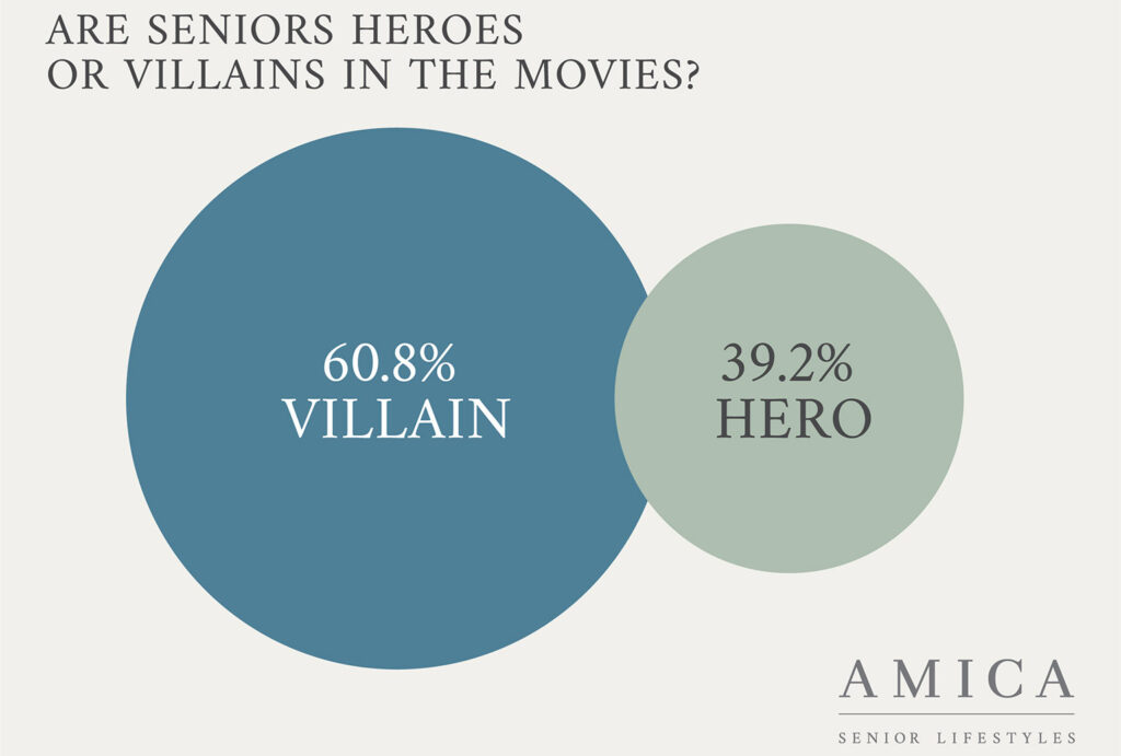 infographic showing 60.8% of seniors played villains and 39.2% played heroes in 2021 movies