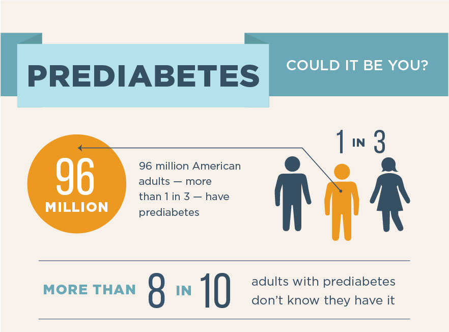 Infographic about prediabetes